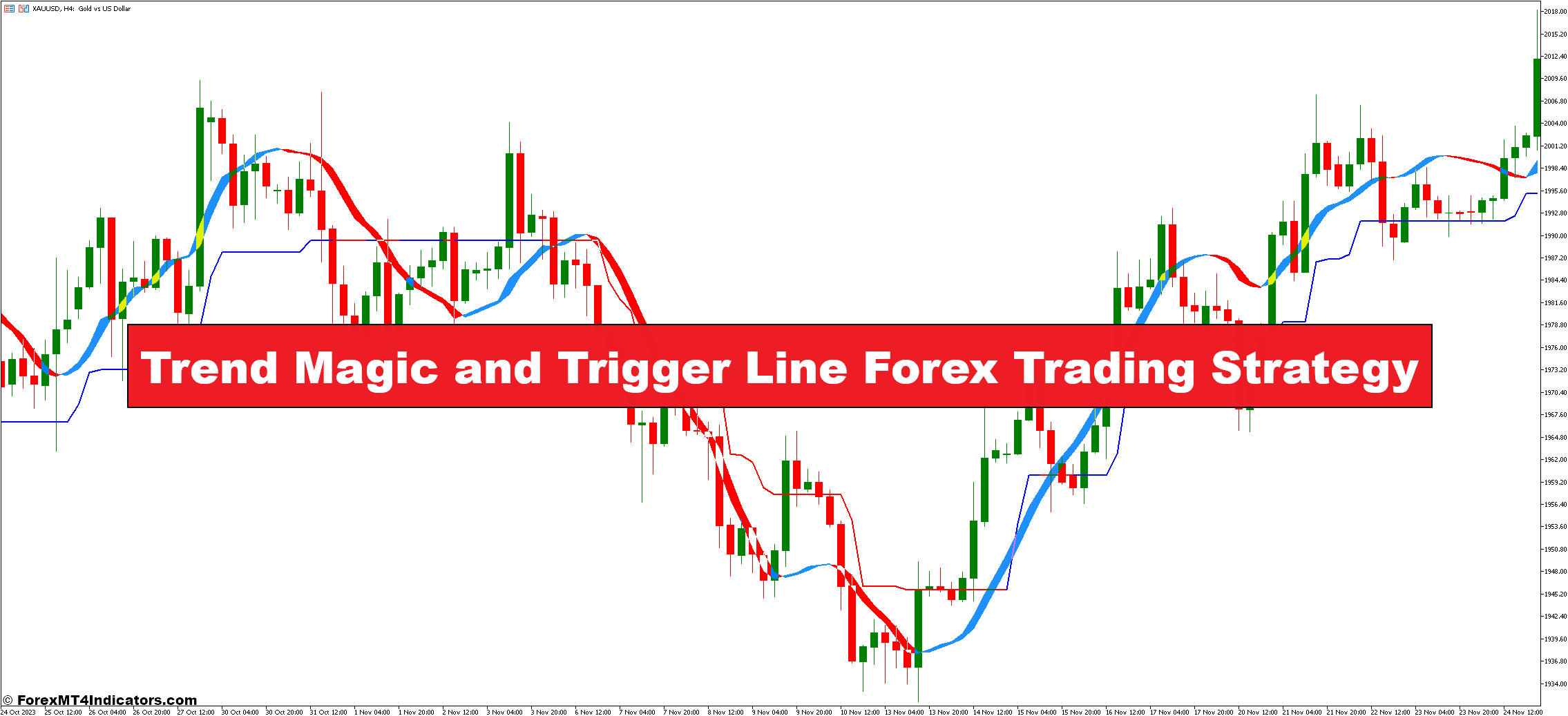 Trend Magic and Trigger Line Forex Trading Strategy