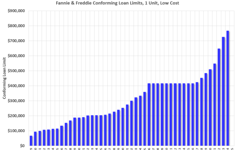 How Much will the Fannie & Freddie Conforming Loan Limit Change for 2025?