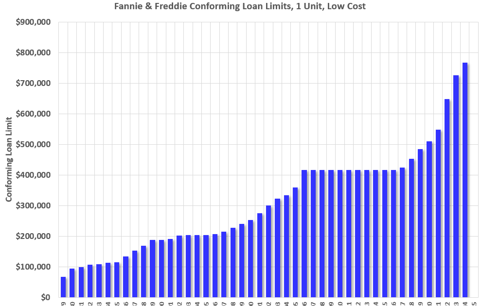 How Much will the Fannie & Freddie Conforming Loan Limit Change for 2025?