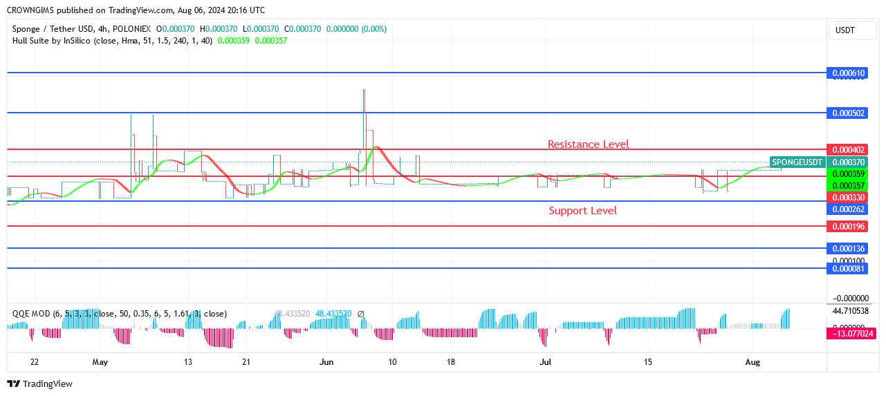 Sponge (SPONGEUSDT) Price Will Rise in Proportion to Demand