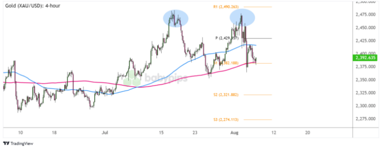 S&P 500 Index (SP500) 4-hour Chart by TradingView