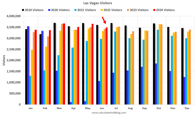 Las Vegas June 2024: Visitor Traffic Up 1.8% YoY; Convention Traffic Down 7.9%