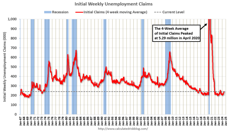 Weekly Initial Unemployment Claims Decrease to 233,000
