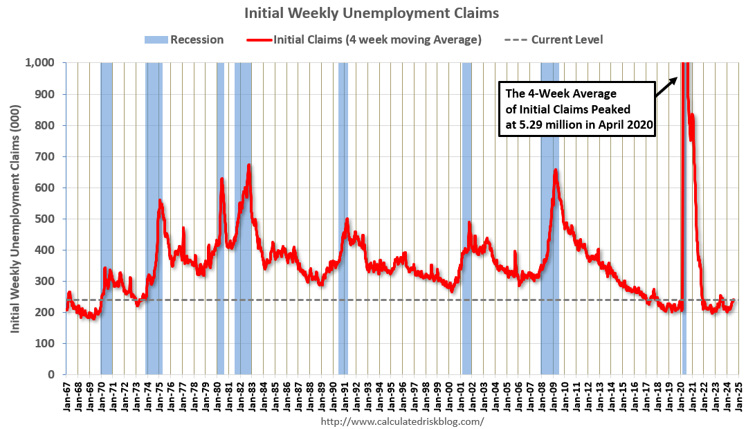 Weekly Initial Unemployment Claims Decrease to 233,000