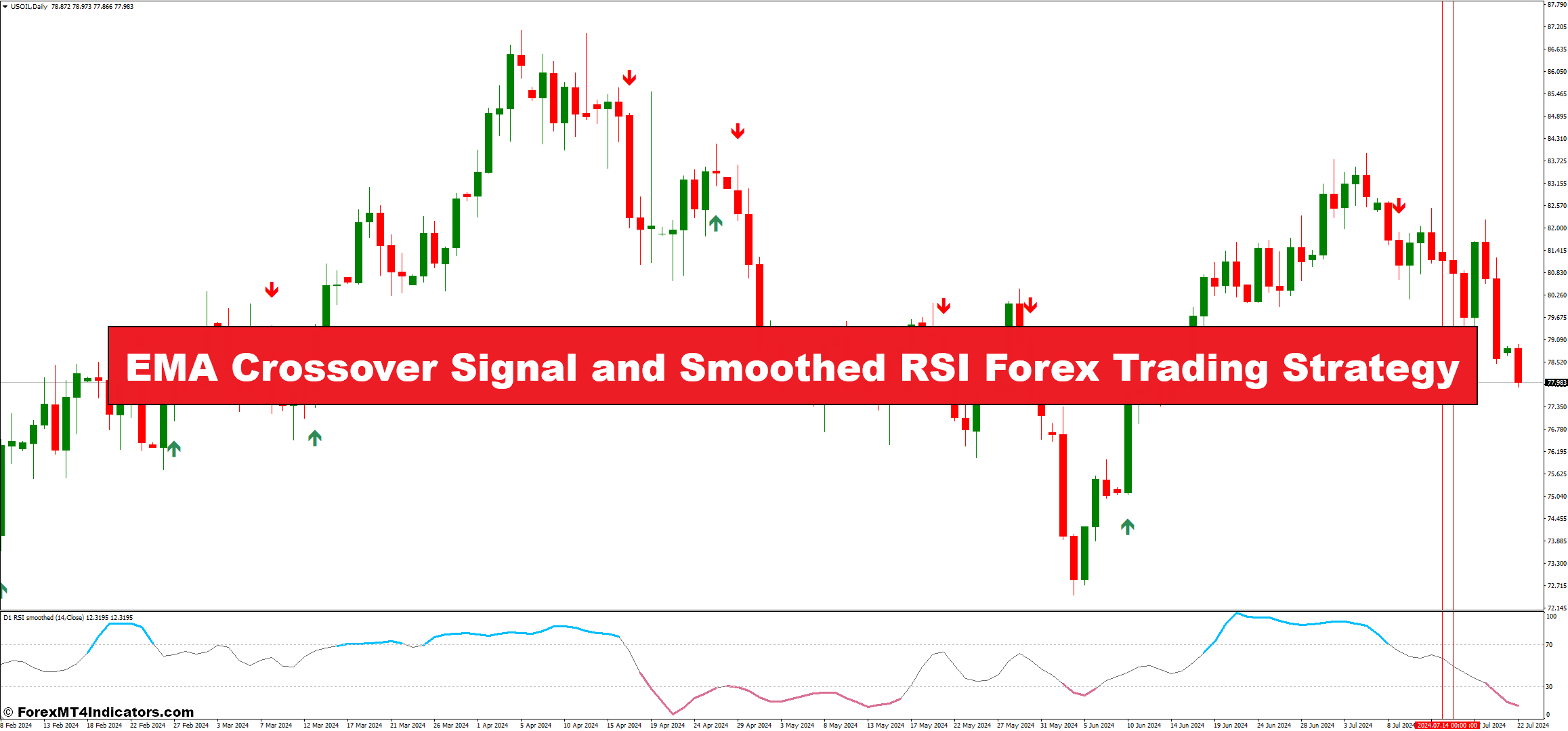 EMA Crossover Signal and Smoothed RSI Forex Trading Strategy