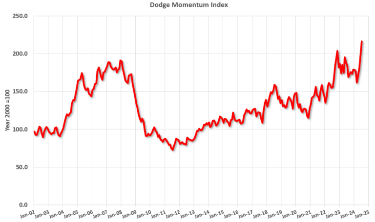 Leading Index for Commercial Real Estate Increased 8% in July