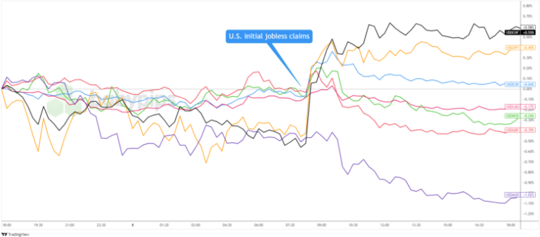 Overlay of USD vs. Major Currencies