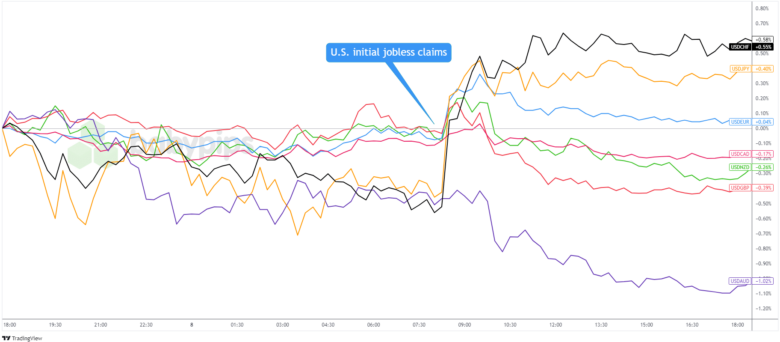 Overlay of USD vs. Major Currencies
