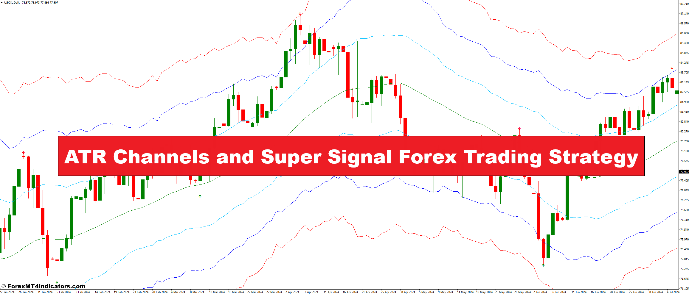 ATR Channels and Super Signal Forex Trading Strategy
