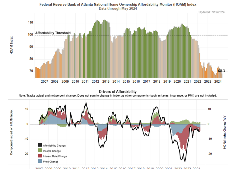 Real Estate Newsletter Articles this Week: Early Reports Suggest New Cycle Low for NAR reported Sales in July