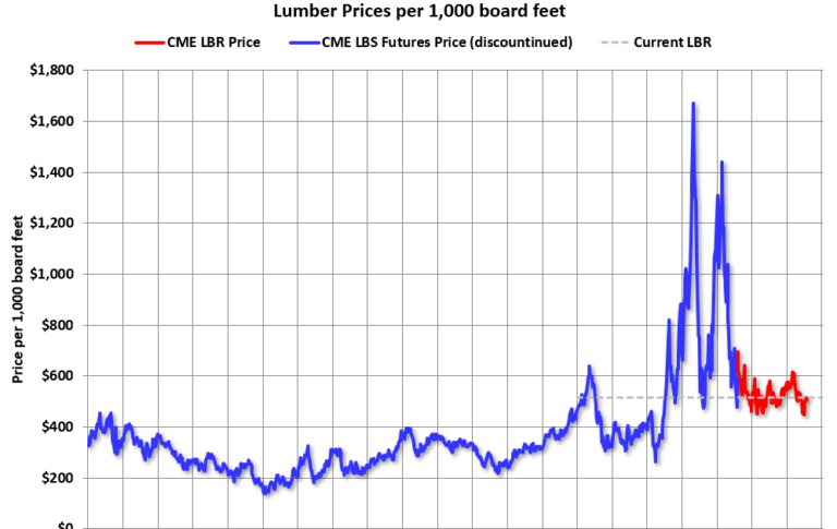 Update: Lumber Prices Up Slightly YoY
