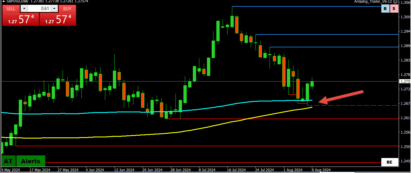 Weekly Charts Analysis – Forex Forum