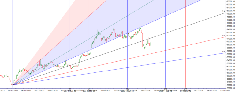 MCX GOLD Forecast for 12-16 August 2024: Key Levels and Trading Strategy - Bramesh's Technical Analysis