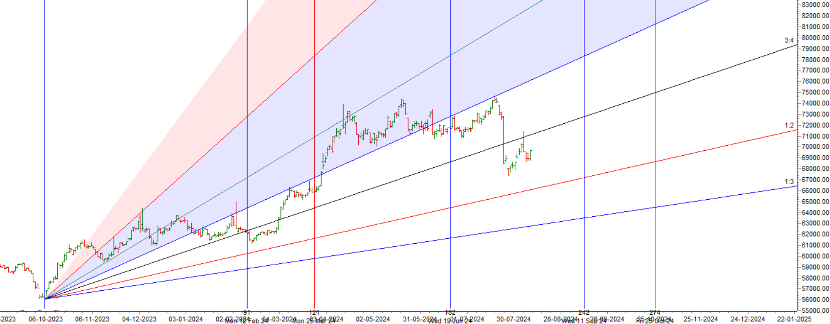 MCX GOLD Forecast for 12-16 August 2024: Key Levels and Trading Strategy - Bramesh's Technical Analysis