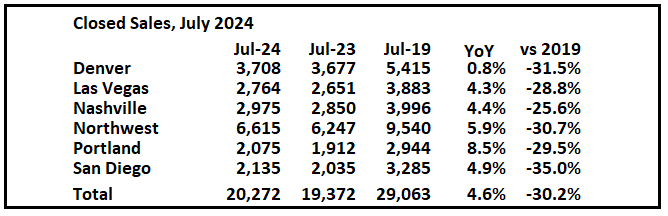 1st Look at Local Housing Markets in July