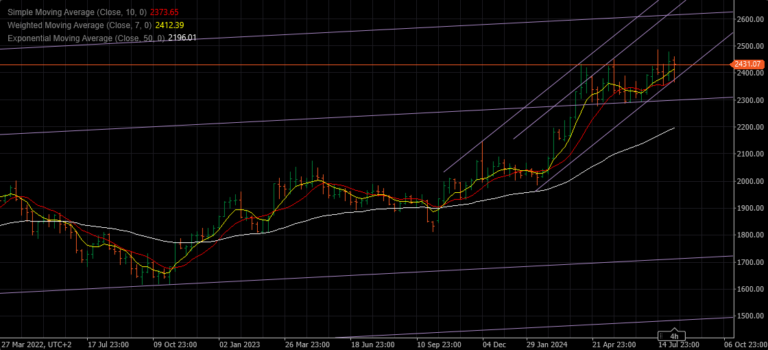 weekly charts analysis