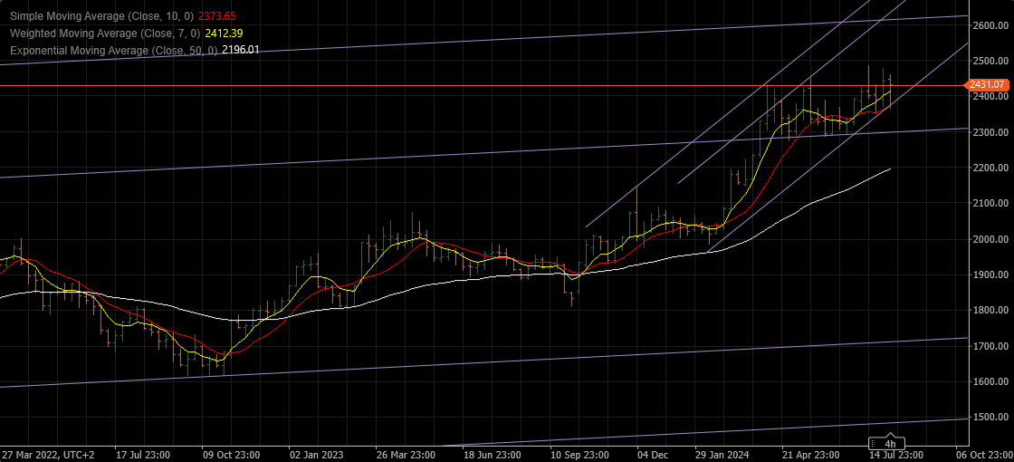 weekly charts analysis