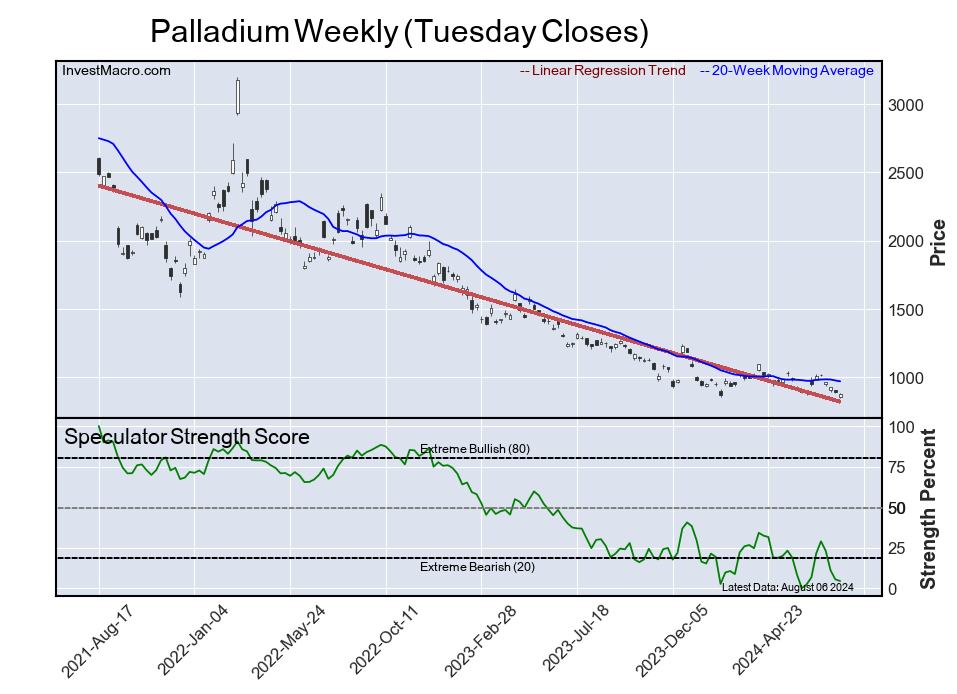 Speculator Extremes: Japanese Yen, Natural Gas & Silver lead Bullish Positions