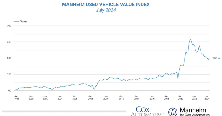 Wholesale Used Car Prices Increased in July; Down 4.8% Year-over-year