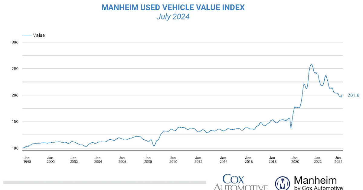 Wholesale Used Car Prices Increased in July; Down 4.8% Year-over-year