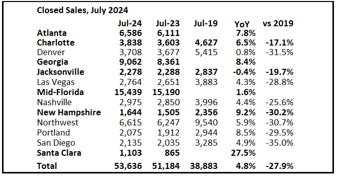 2nd Look at Local Housing Markets in July