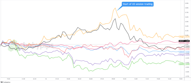 Overlay of USD vs. Major Currencies