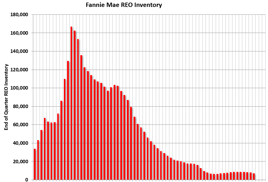 Fannie "Real Estate Owned" inventory Decreased 10% in Q2 2024
