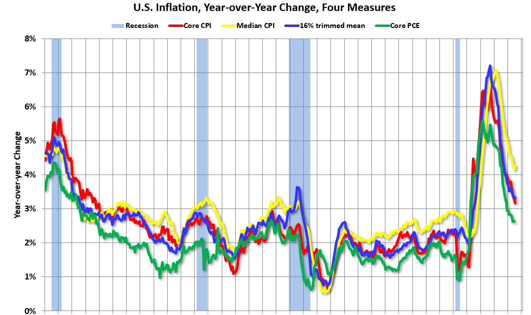 Cleveland Fed: Median CPI increased 0.3% and Trimmed-mean CPI increased 0.2% in July