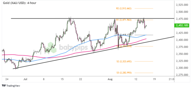 Gold (XAU/USD) 4-hour Chart by TradingView
