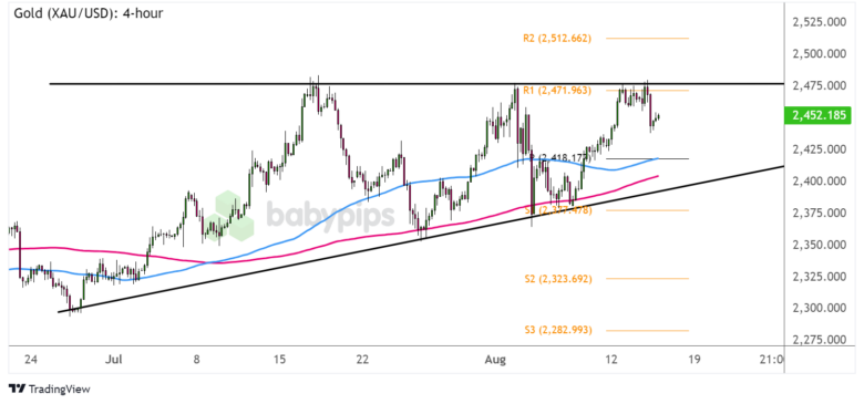 Gold (XAU/USD) 4-hour Chart by TradingView