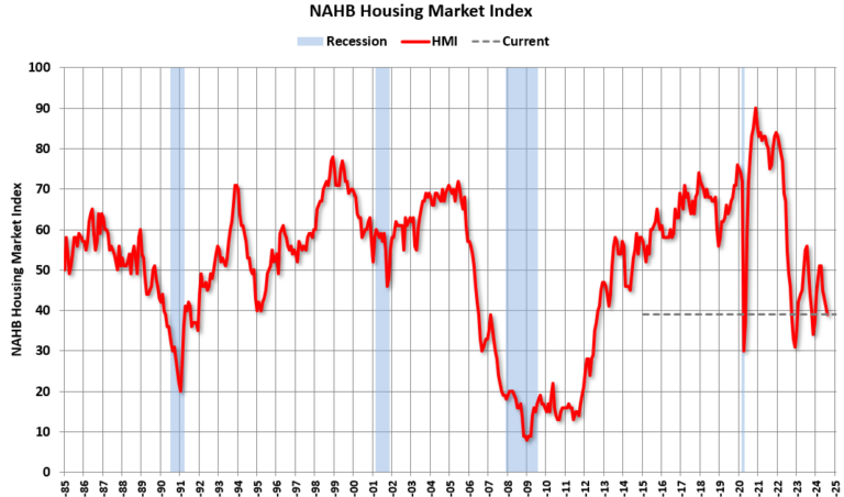 NAHB: Builder Confidence Declined in August