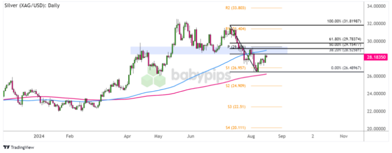 Silver (XAG/USD) Daily Forex Chart by TradingView
