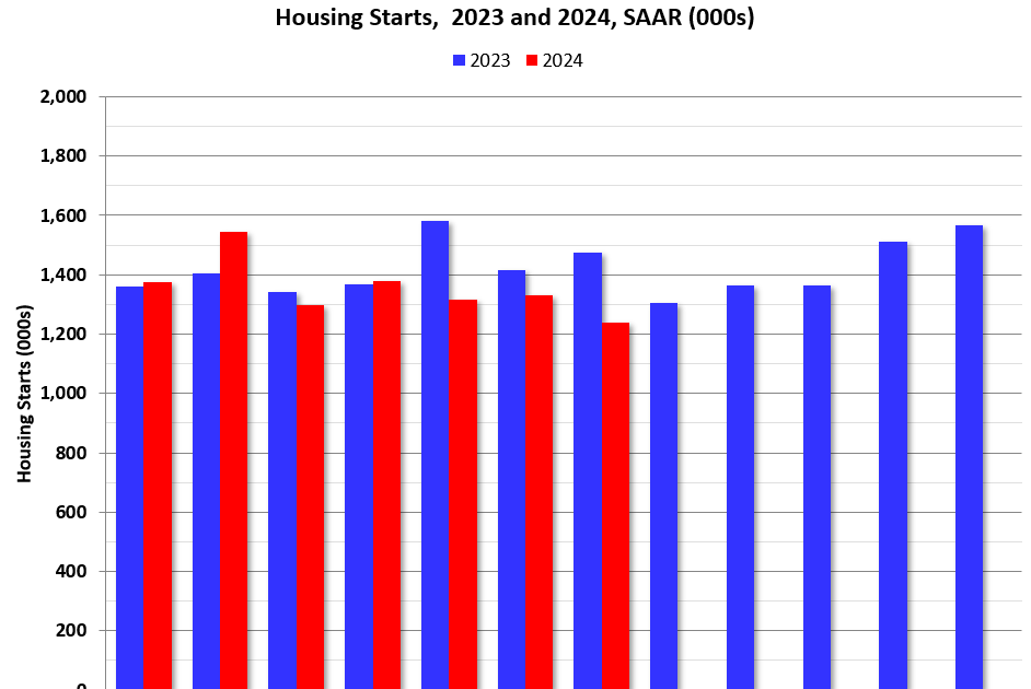 Housing Starts: Single Family Down Year-15% over-year in July; Multi-Family Down 18% YoY