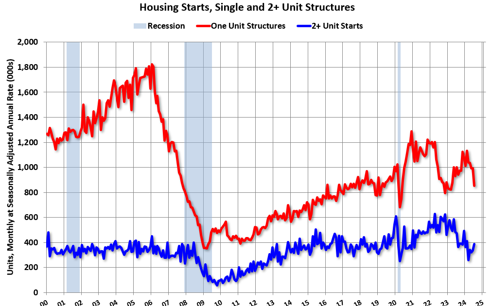 Real Estate Newsletter Articles this Week: Housing Starts Decreased to 1.238 million Annual Rate in July