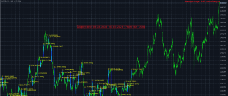 Session Average Date Range MT5
