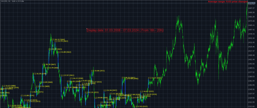 Session Average Date Range MT5