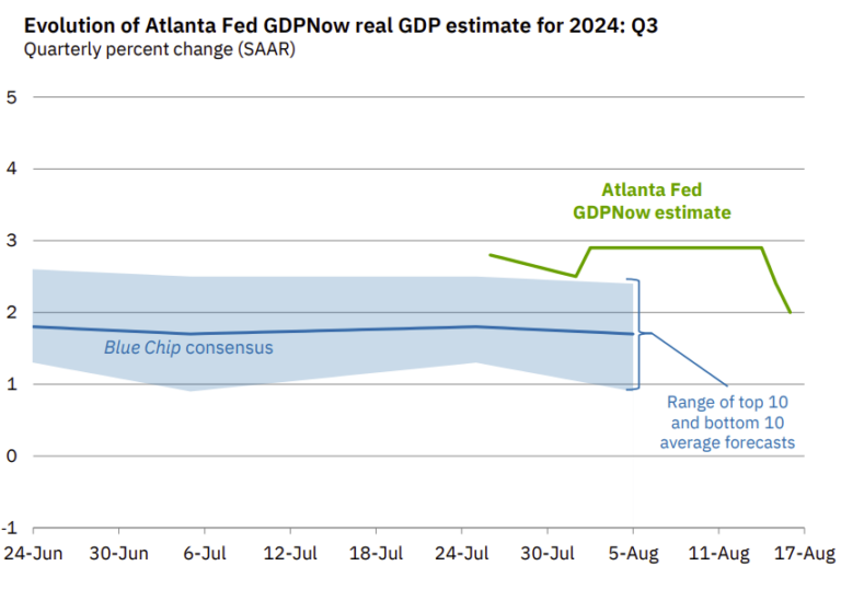 Early Q3 GDP Tracking: Low-to-Mid 2%