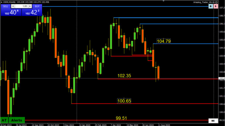 Weekly FX Chart Outlook