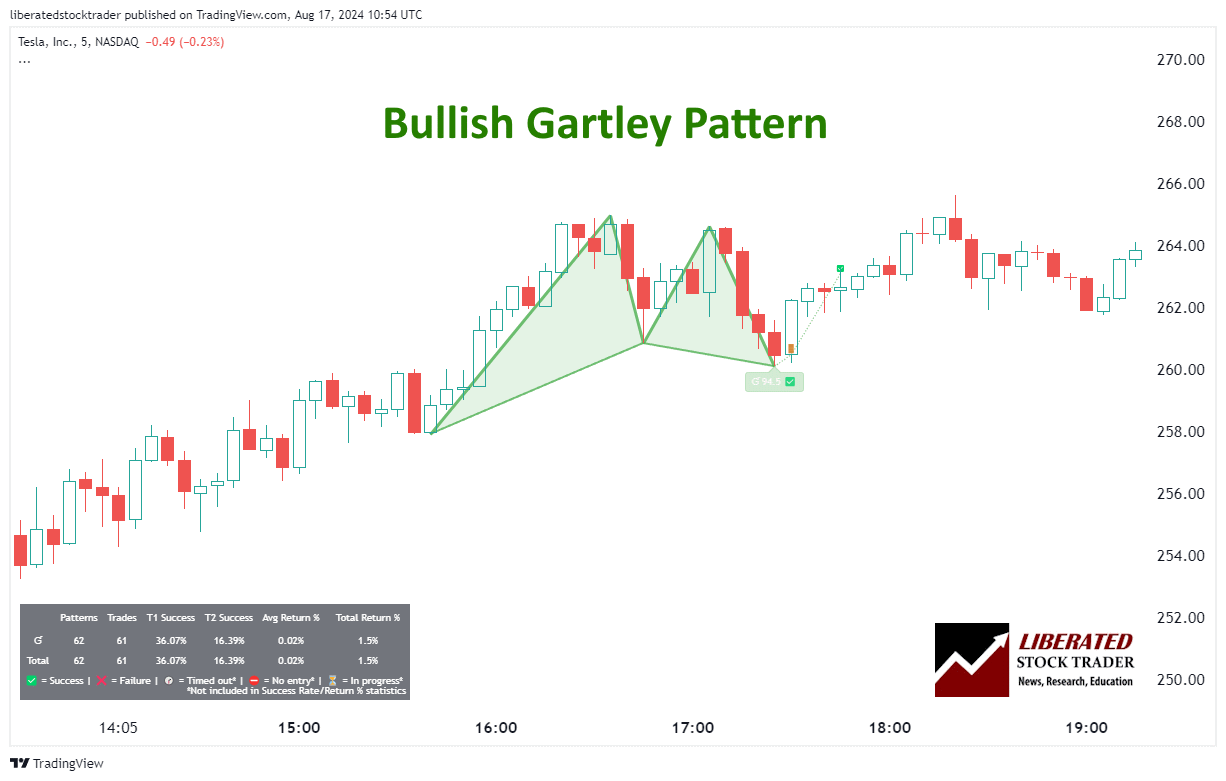 How to Trade the Gartley Pattern. I Test If It Really Works!