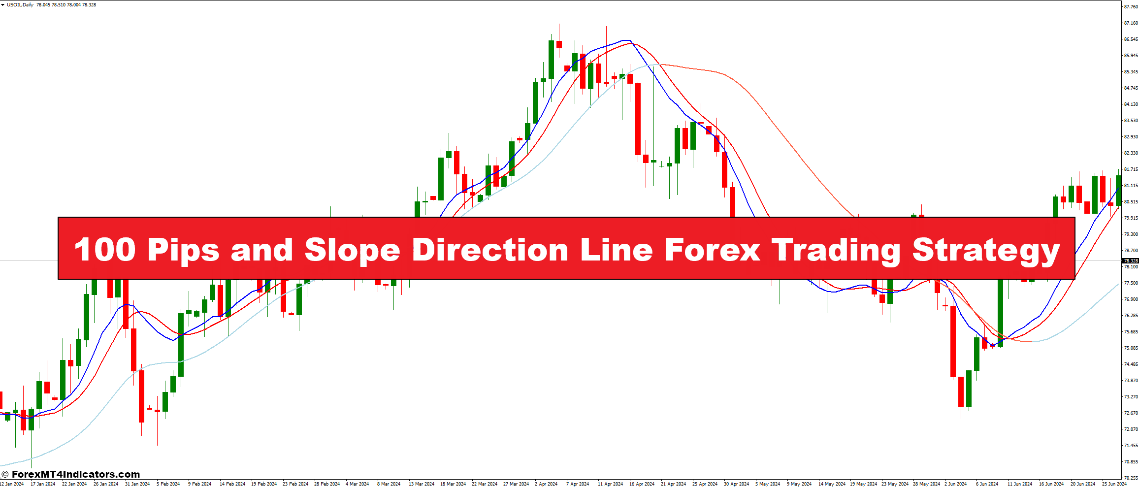 100 Pips and Slope Direction Line Forex Trading Strategy - ForexMT4Indicators.com