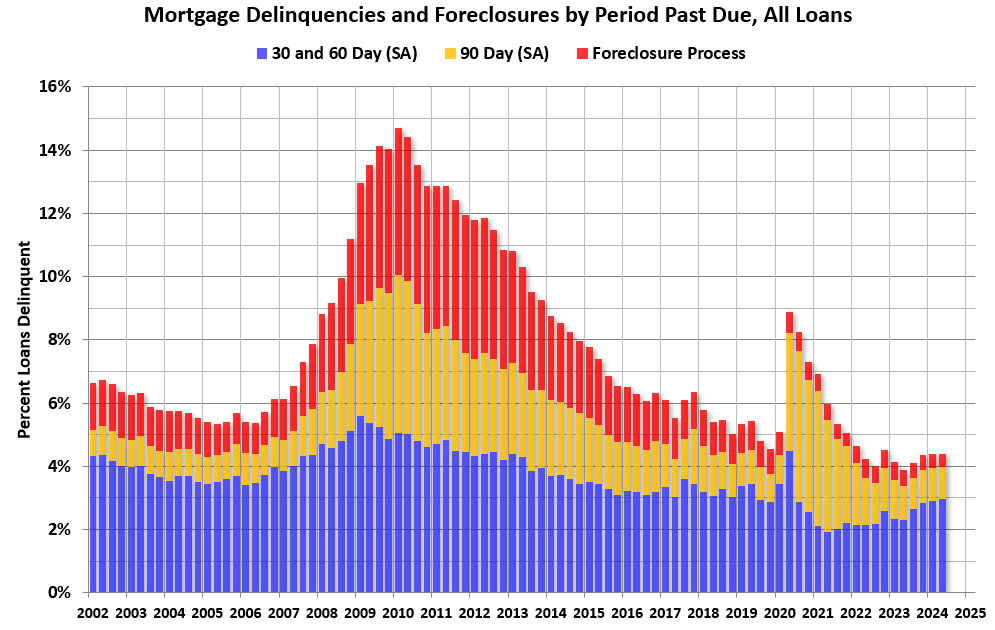 MBA: Mortgage Delinquencies Increased in Q2 2024