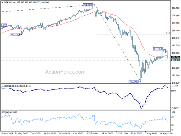 GBP/JPY Daily Outlook – Action Forex