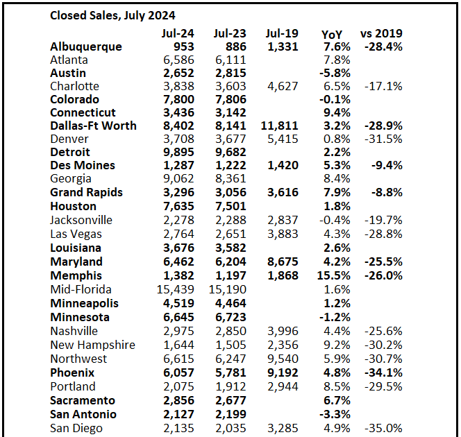 Lawler: Early Read on Existing Home Sales in July and 3rd Look at Local Housing Markets 