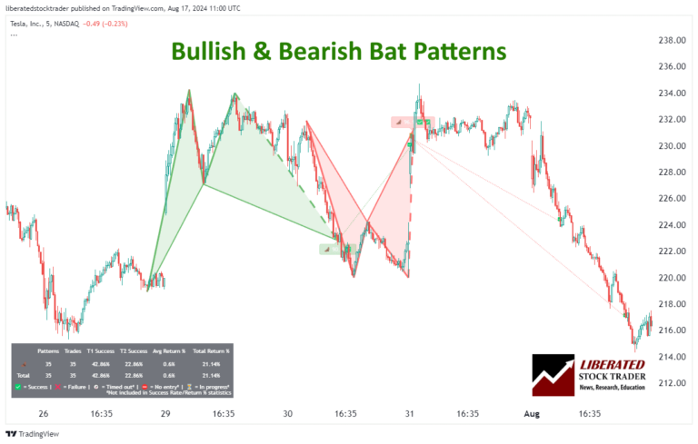 How to Trade the Bat Pattern: I Test the Best Settings
