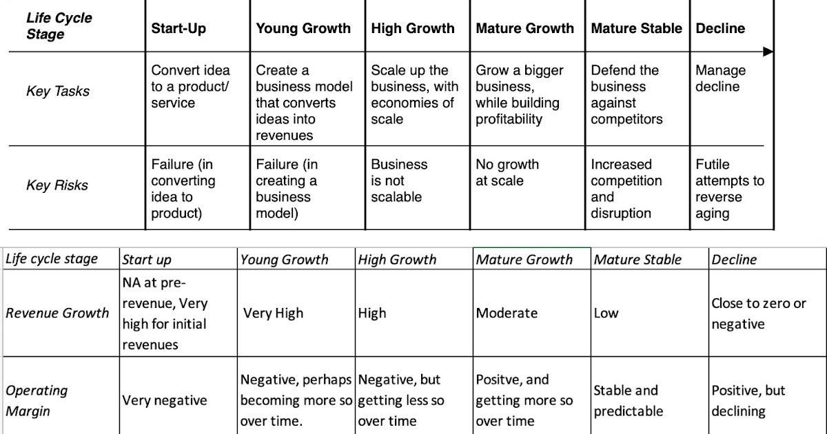 The Corporate Life Cycle: Corporate Finance, Valuation and Investing Implications!