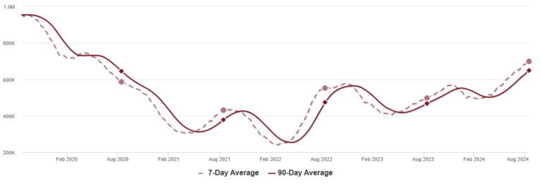 Housing August 19th Weekly Update: Inventory up 0.8% Week-over-week, Up 40.4% Year-over-year