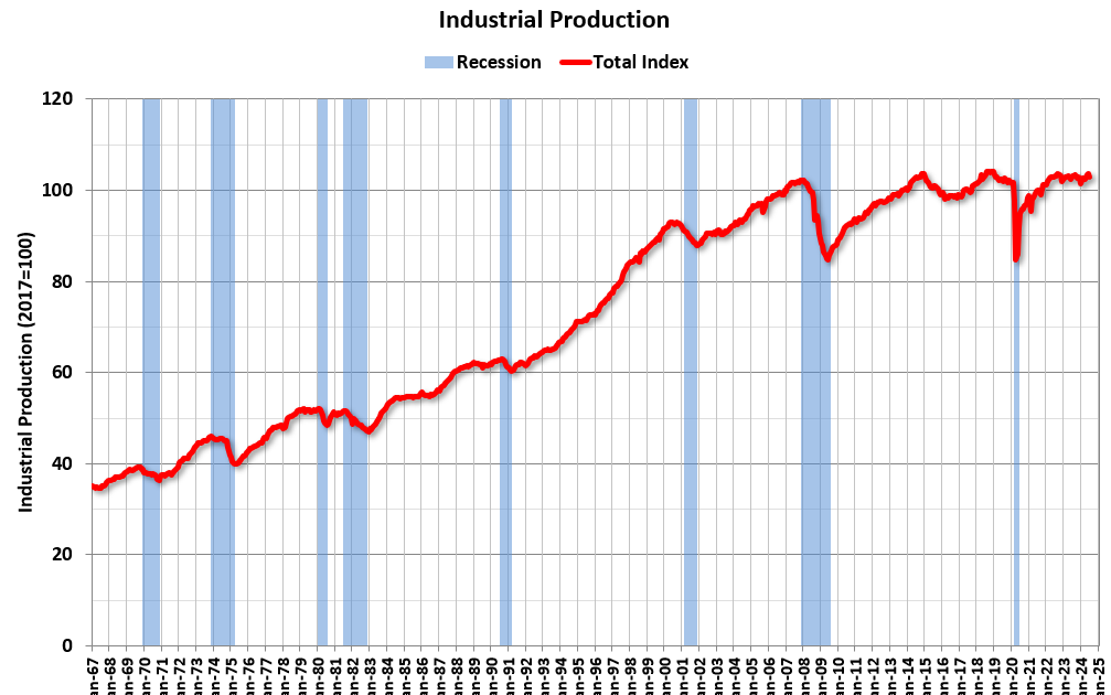 Industrial Production Decreased 0.6% in July