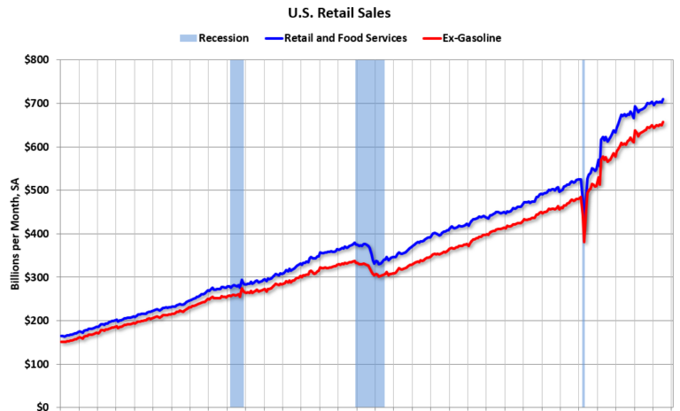 Retail Sales Increased 1.0% in July