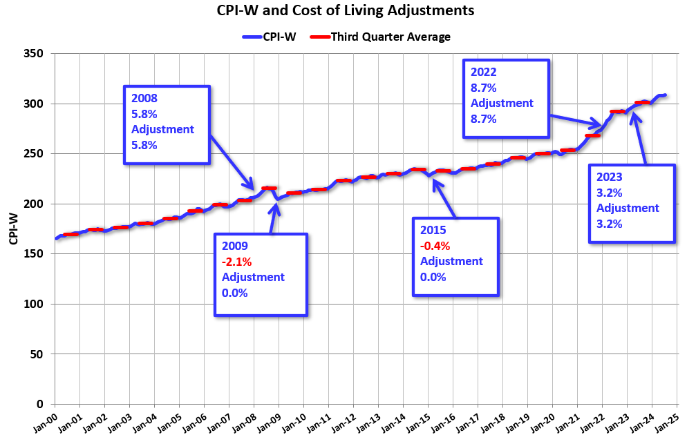 Early Look at 2025 Cost-Of-Living Adjustments and Maximum Contribution Base
