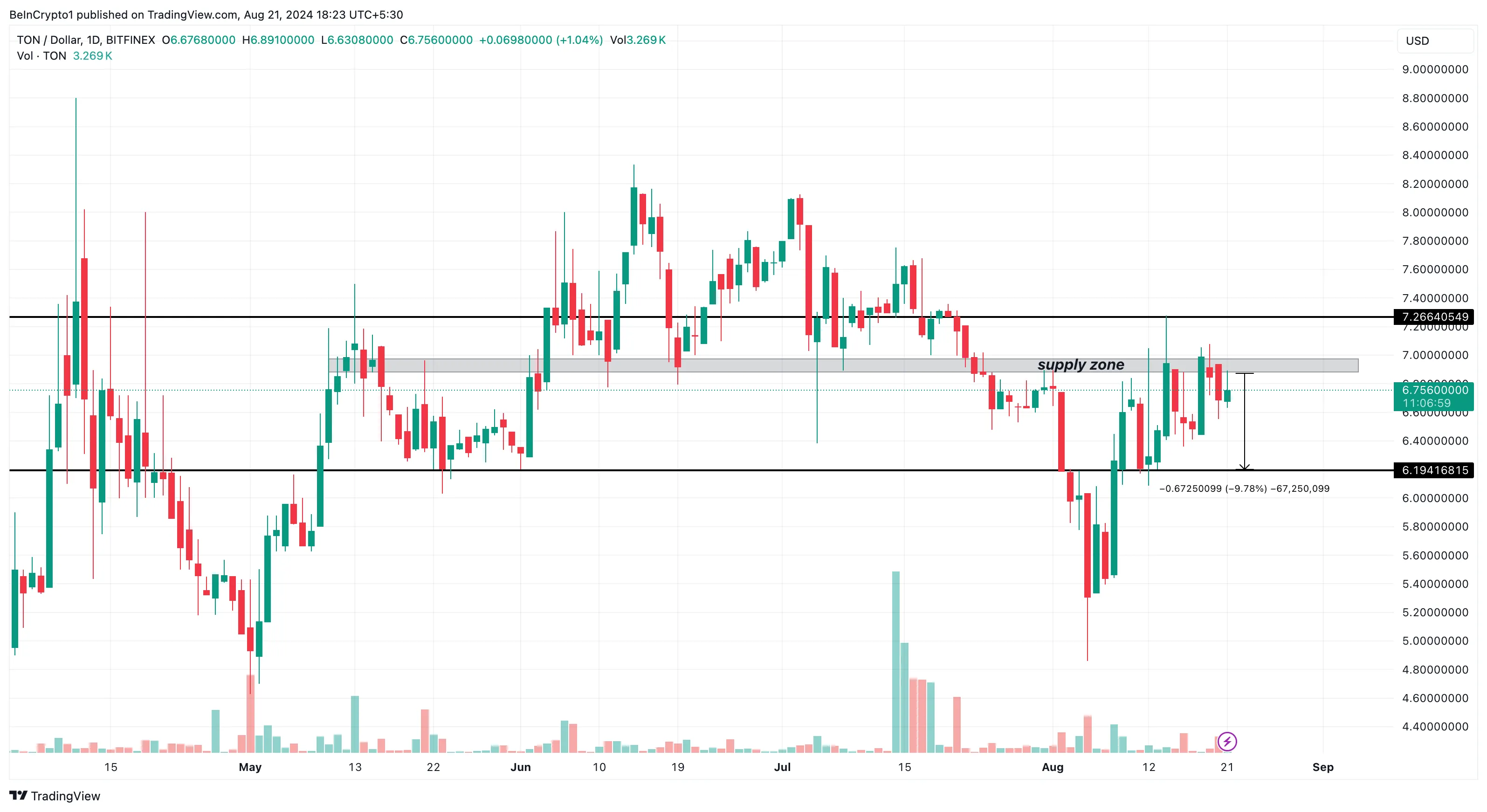 Toncoin Daily Analysis. 